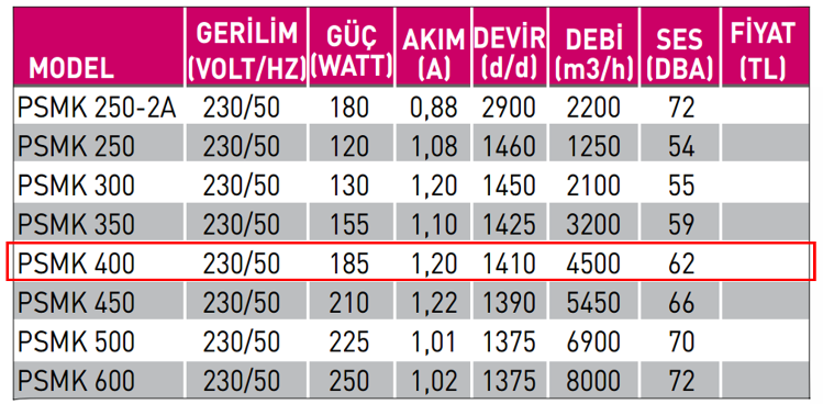 FANEX PSMK 400 1500 D/D 230 volt Monofaze Kare Kasa Metal Pervaneli Aksiyal Aspiratör Teknik Değerler Tablosu